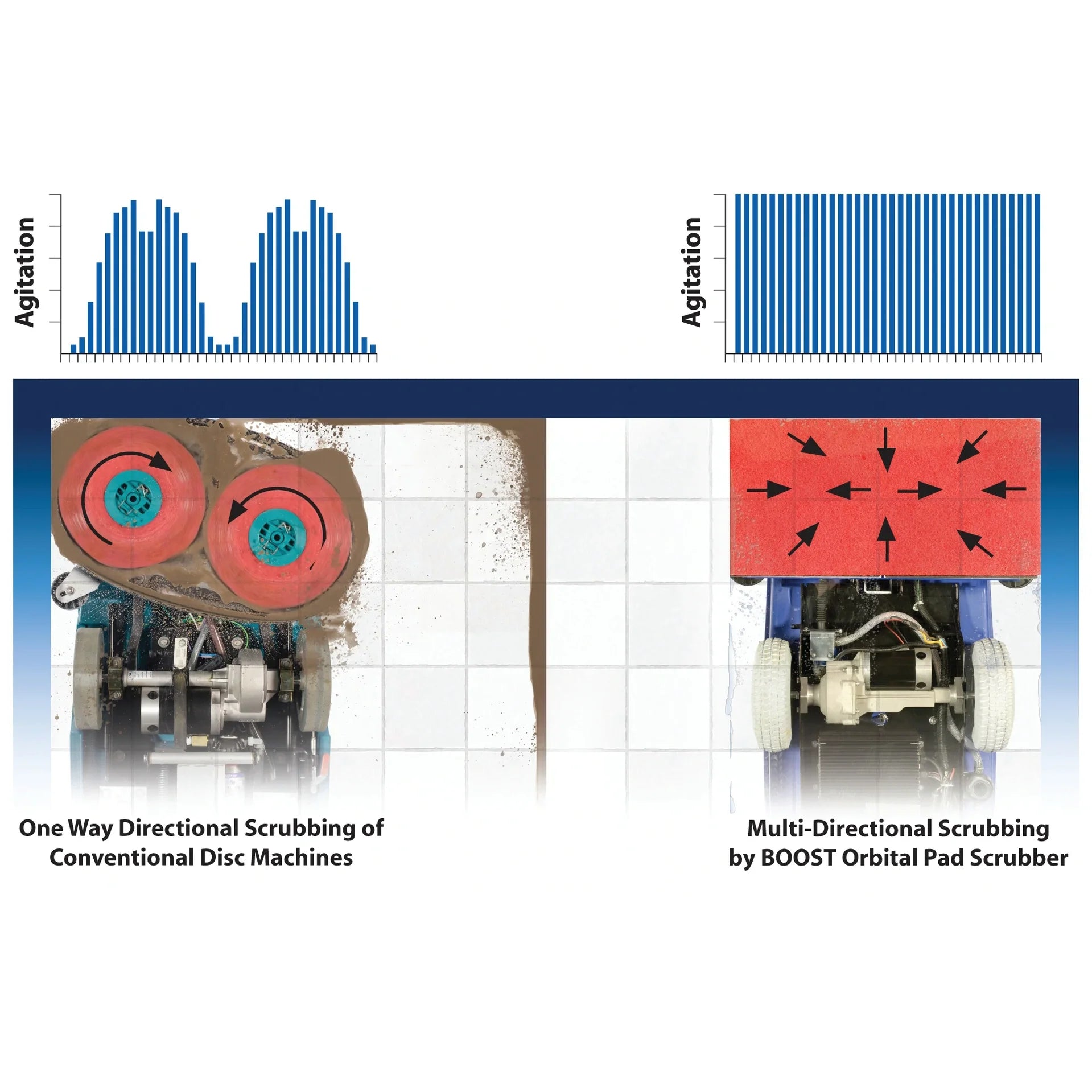 Diagram comparing the one-way scrubbing of a conventional disc machine with the multi-directional scrubbing of a BOOST orbital pad
